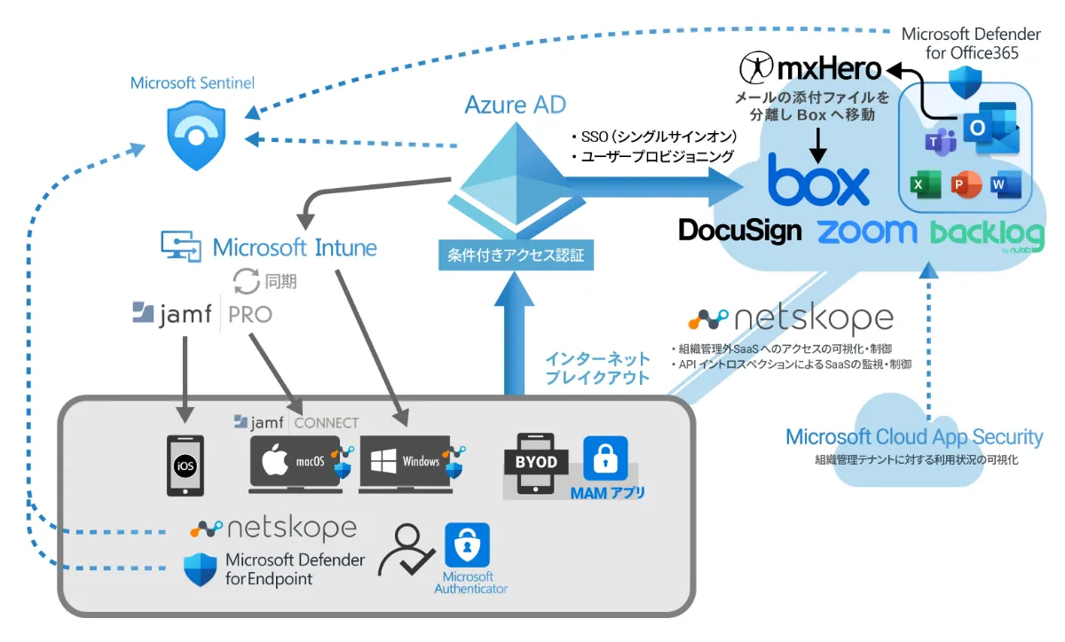 JPデジタル様のゼロトラスト構成図（Azure AD、Microsoft Intune、Netskope、mxHero等）