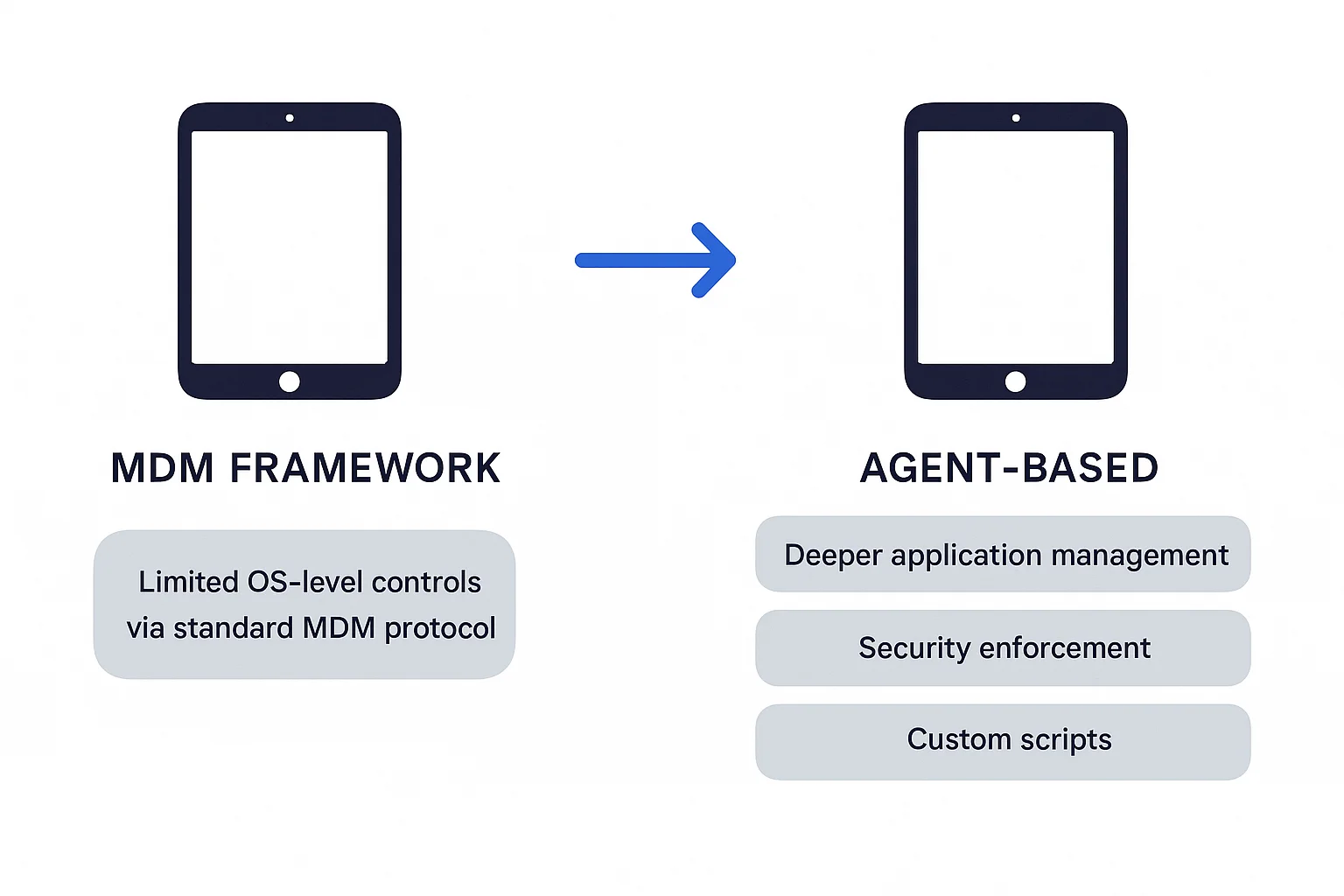 MDMフレームワークとJamf Agentフレームワークの比較