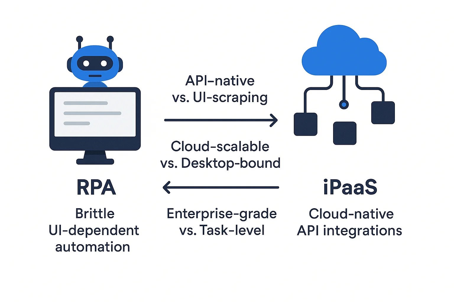 WorkatoとRPAの比較