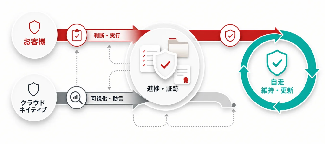 SCS評価制度 取得支援サービスの概要